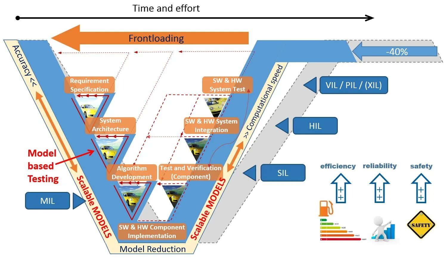 Vue 3 models