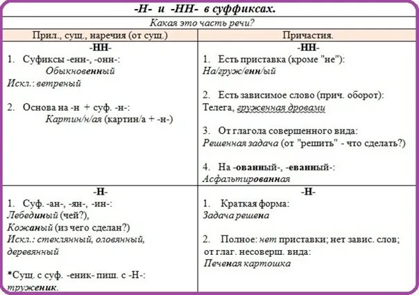 Правописание н в разных частях речи. Н И НН В разных частях речи таблица. Правописание 2 НН В разных частях речи таблица. Правило написания н и НН В разных частях речи. Правописание н ИНН В разных частях речи.