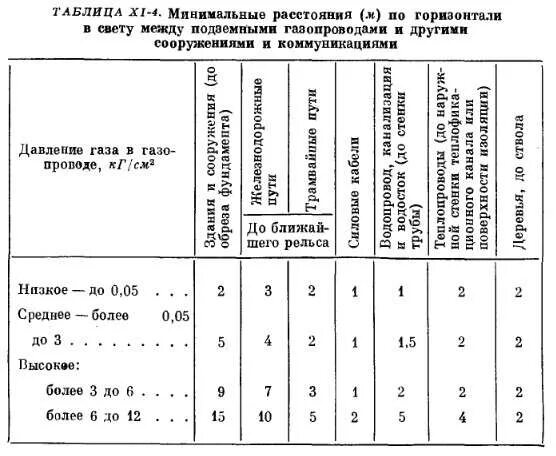 Газораспределительный свод правил. Охранная зона трубопровода газа высокого давления. Охранная зона газопровода нормы. Охранная зона подземного газопровода среднего давления. Охранная зона подземного газопровода низкого давления.