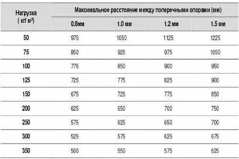 Расстояние между креплениями поликарбонат
