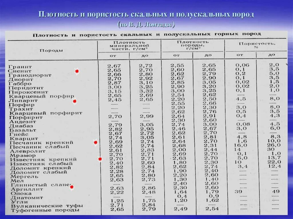 Плотность 750 кг м3. Физико-механические свойства скальных пород. Плотность механических свойств горных пород. Физико-механические свойства горных пород таблица. Удельный вес частиц грунта таблица.