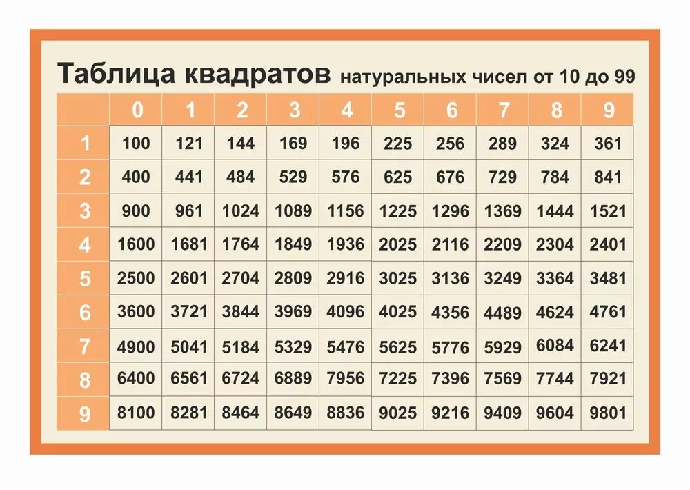 Даны 200 натуральных чисел. Таблица квадратов натуральных чисел. таблица квадратов двузначных чисел. таблица квадратов натуральных чисел от 10 99. таблица квадратов двузначных двузначных чисел.