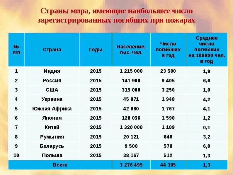 Ситуация в мире таблица. Статистика пожаров в мире по странам. Число погибщих за 2022год на пожарах статистика.