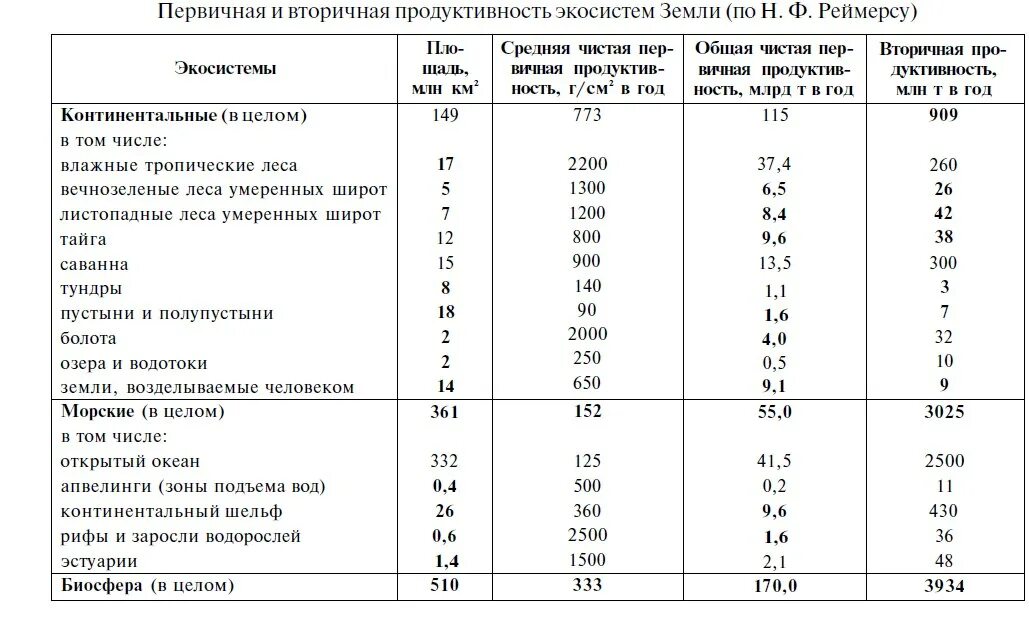 Большая биомасса первичной продукции. Биологическая продуктивность экосистем таблица. Первичная и вторичная продуктивность. Первичная биомасса продуктивность. Первичная продукция.