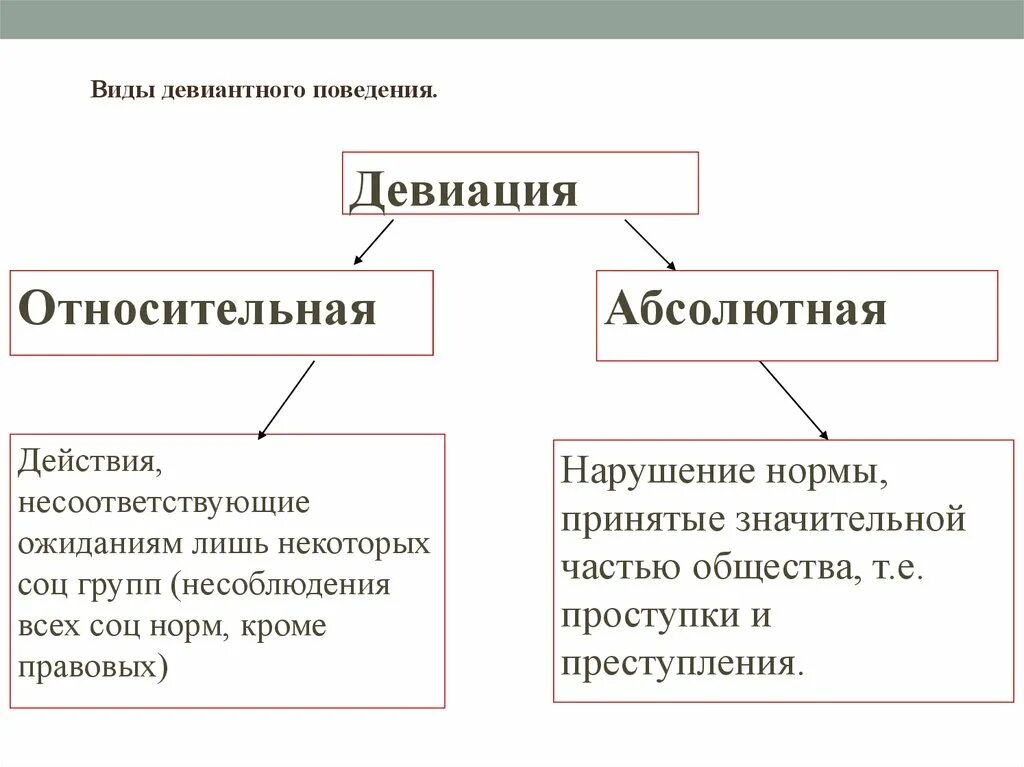 Поведение связанное с нарушением норм правил. Виды отклоняющегося поведения. Типы девиантного поведения. Примеры относительной девиации. Относительное девиантное поведение.