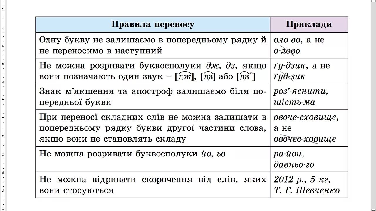 Мягкий знак апостроф. Правила переноса слов. Памятка по переносу слов. Перенос слів з рядка в рядок. Правила української мови.