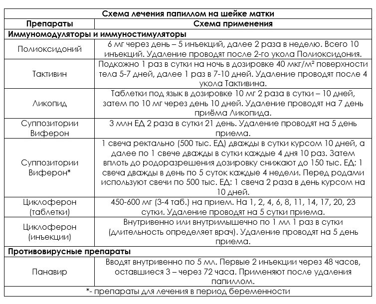 Лечение впч препараты схема лечения. Схема лечения папилломавируса у женщин. Схема лечения вируса папилломы человека. Папилломы схема лечения. Лечение папилломавируса у женщин препараты схема.