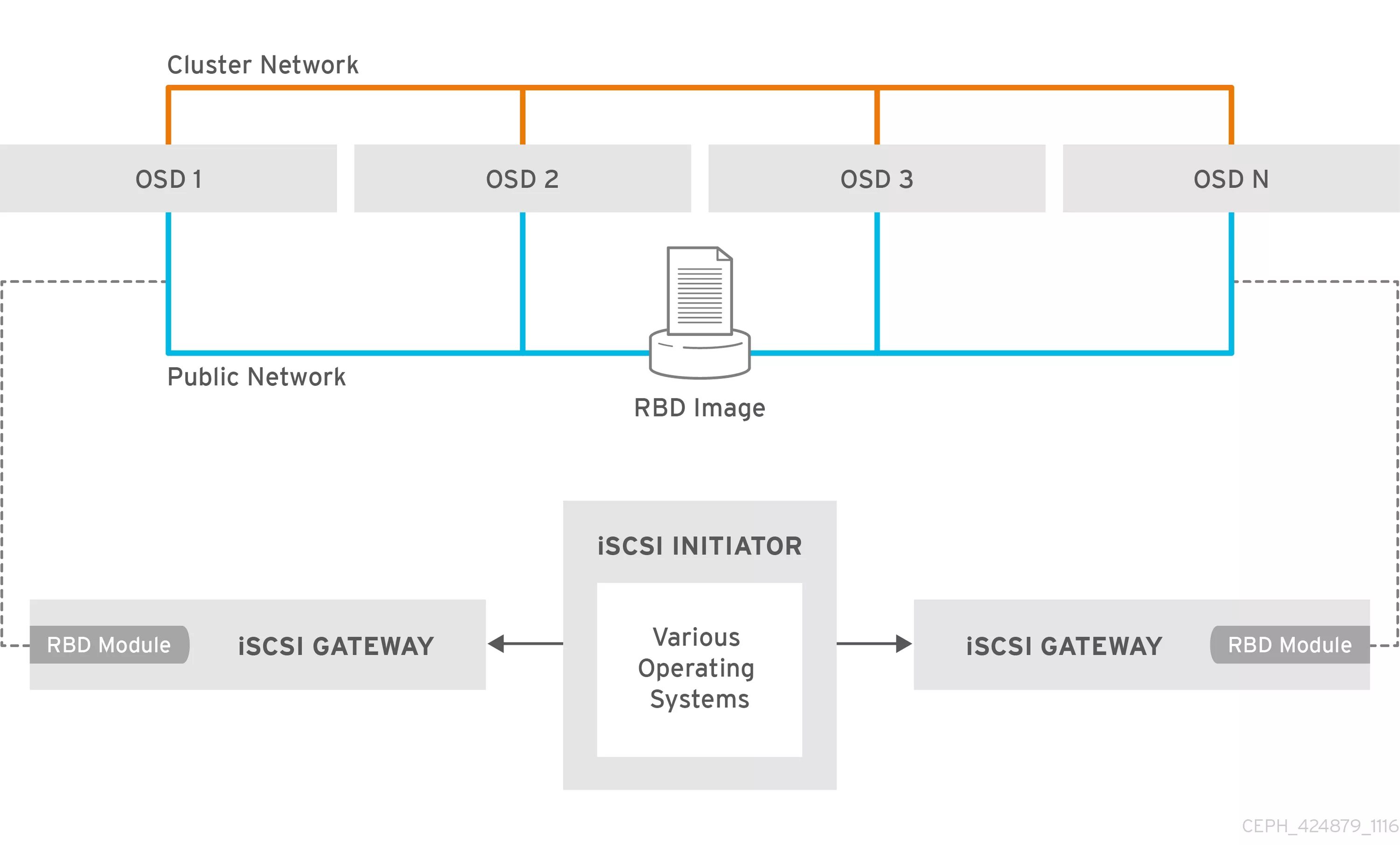 ISCSI Интерфейс. Ceph ISCSI. ISCSI таргеты. Ceph ISCSI ha.