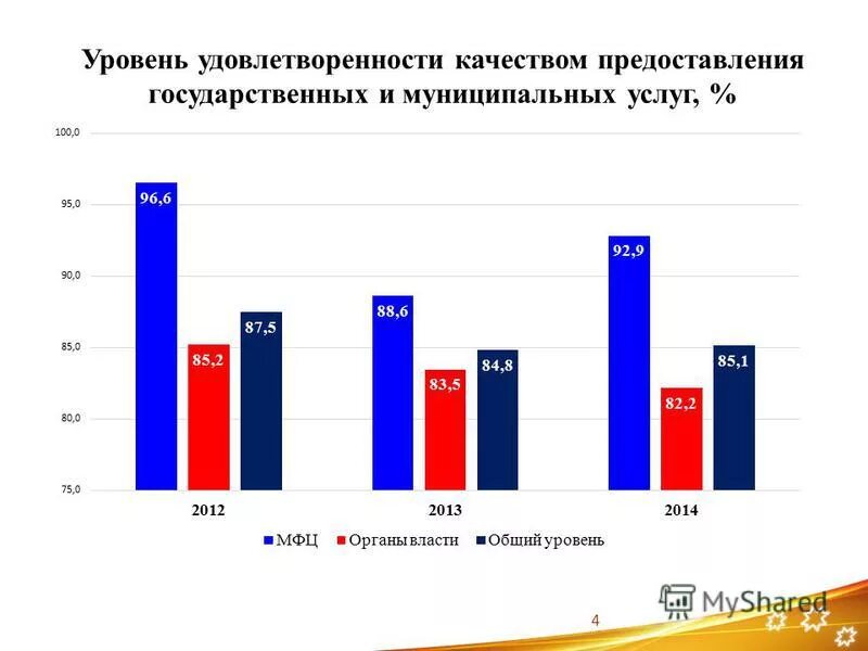 Качество оказания государственных муниципальных услуг. Уровень удовлетворенности МФЦ. Уровень удовлетворенности качеством. Опрос мониторинг качества предоставления муниципальных услуг. Оценка удовлетворённости МФЦ статистика.