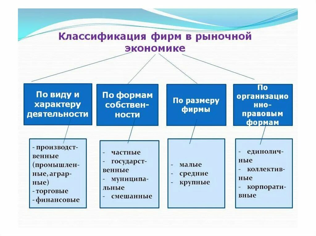 Какому виду экономической. Экономическая теория фирмы. Классификация фирм.. Типы деловых предприятий в рыночной экономике. Классификация видов фирм в экономике. Классификация фирм в рыночной экономике.