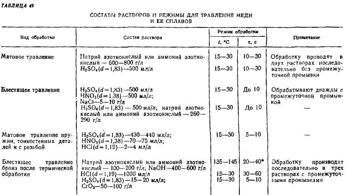 Ванны для травления в кислотах. Приготовление растворов травления стали. Растворы травления стали. Травление металла в солевом растворе. Растворы травления стали.