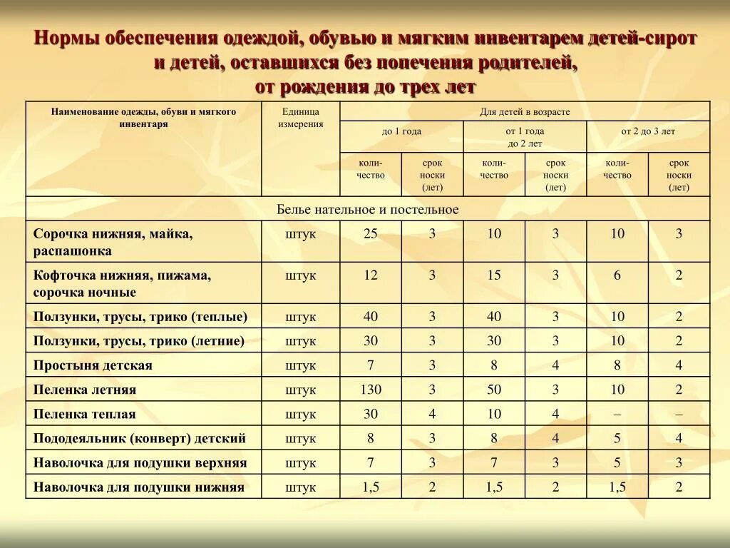 Нормативы бюджетное учреждение. Нормы обеспечения. Нормы обеспечения детей. Срок эксплуатации инвентаря. Мягкий инвентарь для детского сада.