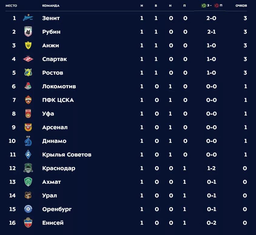 Таблица российской премьер рпл. Таблица РФПЛ 2019 Енисей. Таблица Российской премьер Лиги. Анжи турнирная таблица. РПЛ места команд.