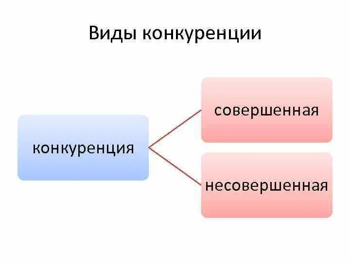 Видов конкуренции не относится к несовершенной конкуренции. Виды конкуренции совершенная и несовершенная. виды несовершенной конкуренции. совершенная конкуренция и несовершенная конкуренция. виды конкурентоспособности совершенная и несовершенная.