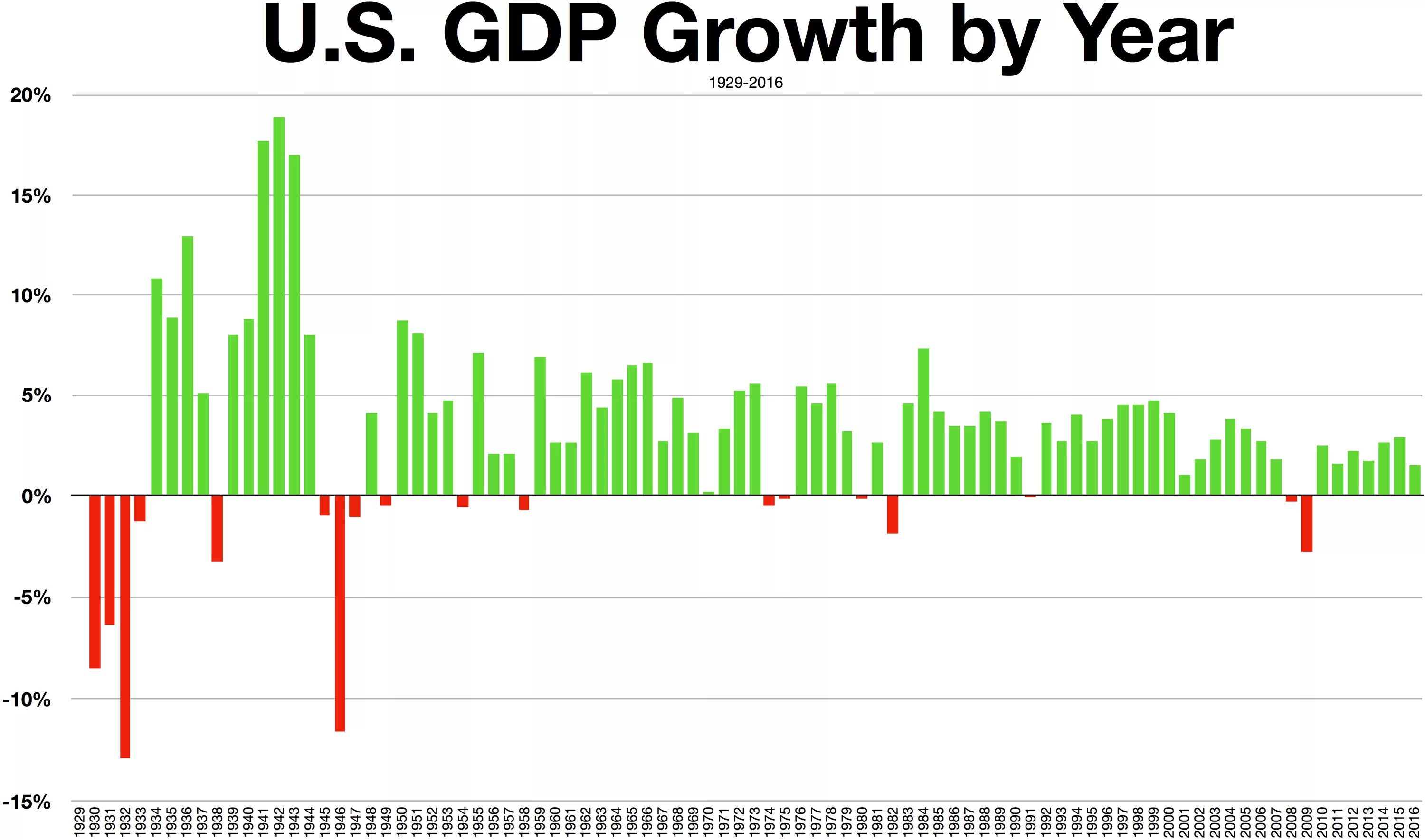 Gross domestic product. GDP USA 2021. GDP us 2022. Us GDP by year. GDP growth.