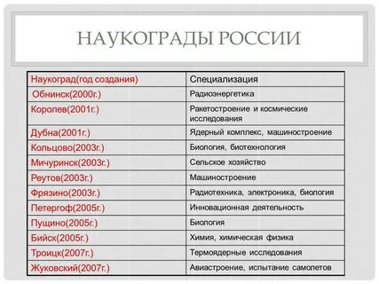 Примеры научных городов