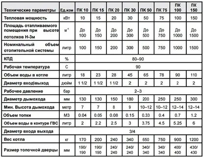 Подобрать газовый котел по площади