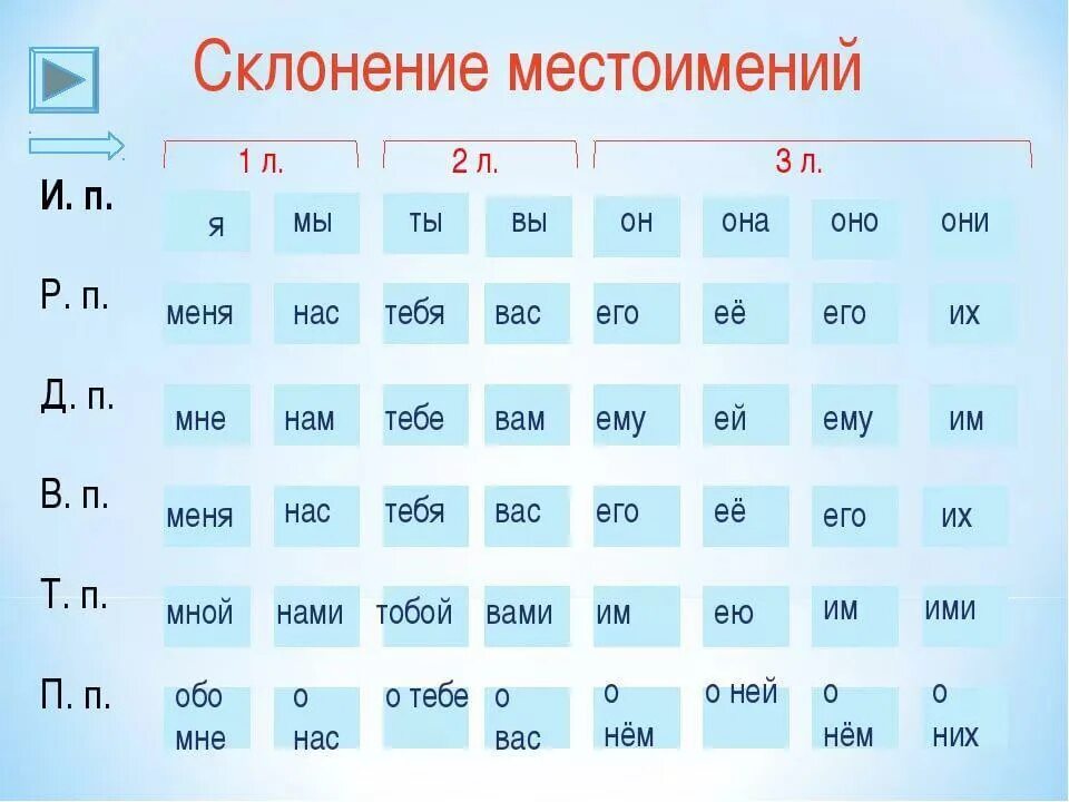 Местоимение оне значение. Таблица склонения местоимений по падежам. таблица склонения по падежам личных местоимений. тип склонения местоимений. склонения местоимений таблица.