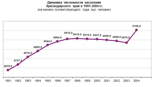 Прирост населения в краснодарском крае. Краснодар динамика численности населения. Динамика численности населения Краснодарского края. Динамика численности населения Краснодарского края по годам. Краснодар численность населения.