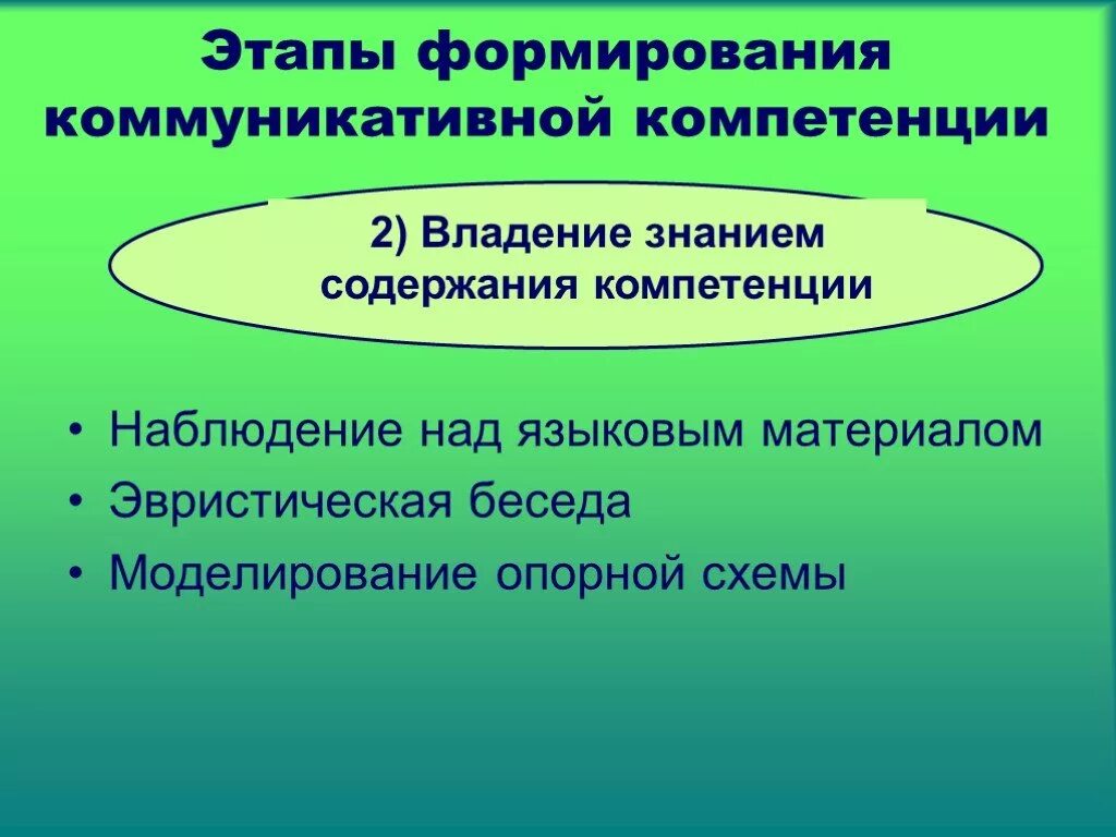 Коммуникативная компетенция на уроках английского языка. Этапы формирования коммуникативной компетенции. Шаги развития компетенции коммуникативных. Формирование коммуникативной компетентности. Сформированность коммуникативных компетенций.