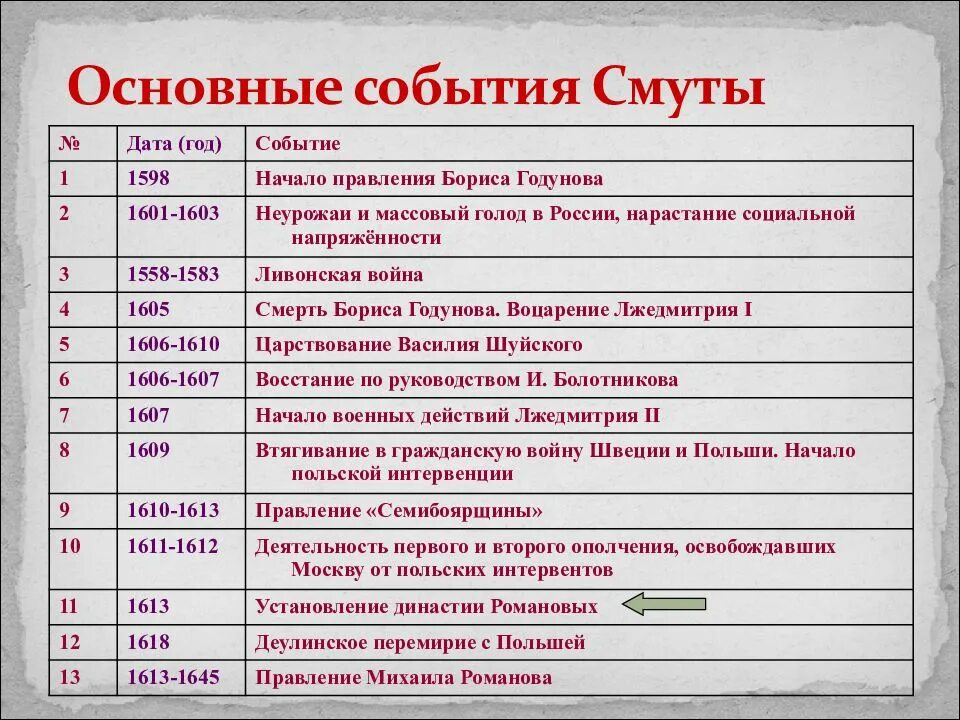 События каких лет. Основные события смутного времени 1598-1613. Основные события смуты 1598-1605. Основные события смутного времени в России 17 века. Основные даты и имена смутного времени.