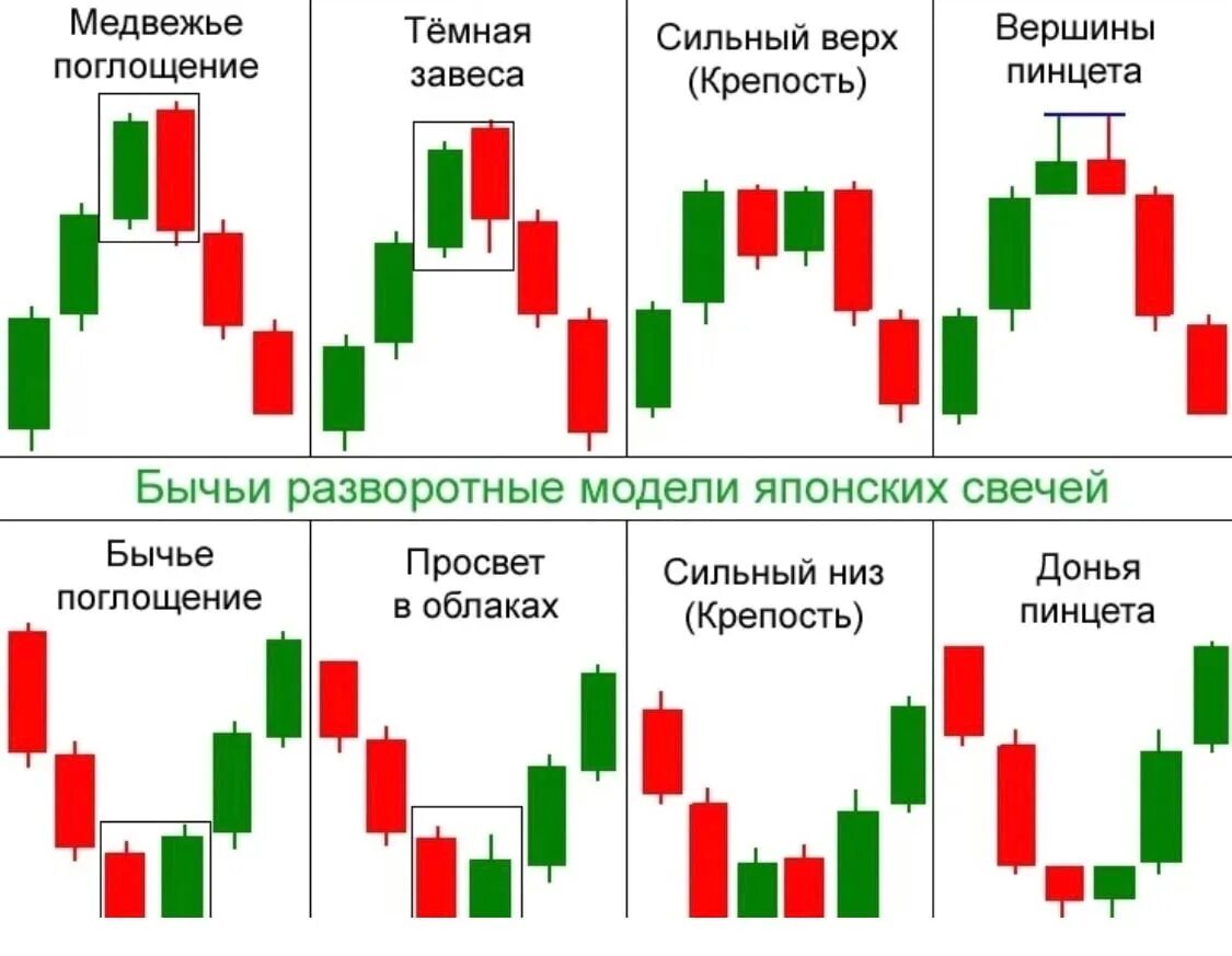 Стрессовая ситуация на бирже вызванная изменением курса. Основные паттерны свечного анализа. Паттерны трейдинг свечной анализ. Свечные паттерны разворота тренда. Паттерны разворота японских свечей.