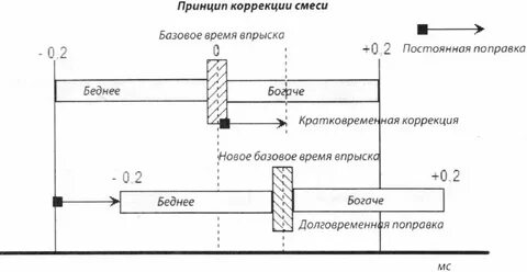 Коррекция смеси