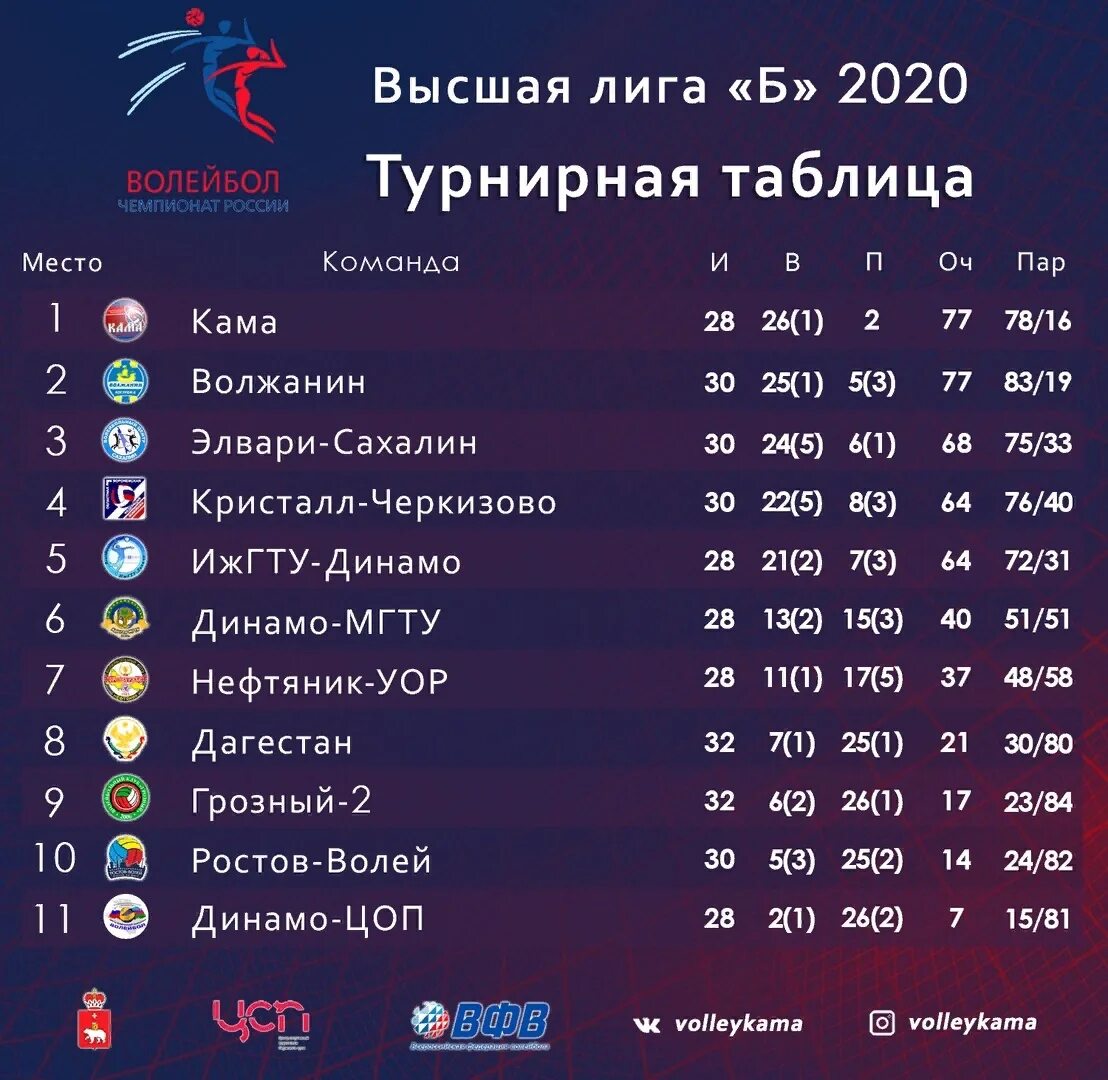 Волейбол россия женщины турнирная таблица 2023 2024. Высшая лига б волейбол таблица. Турнирная таблица волейбол мужчины. Лига б волейбол мужчины. Высшая лига а волейбол женщины таблица.