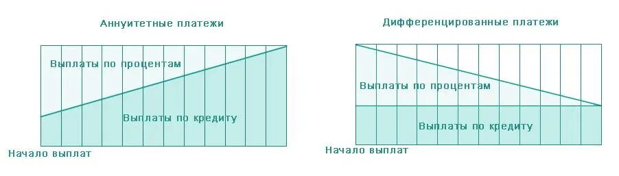 Схема аннуитетного и дифференцированного платежа. График платежей аннуитетный и дифференцированный. Схема дифференцированных и аннуитетных платежей. Схемы погашение дифференцированные и аннуитетные. Способы предоставления и погашения кредитов