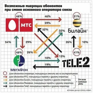 Как перейти к другому оператору сотовой связи