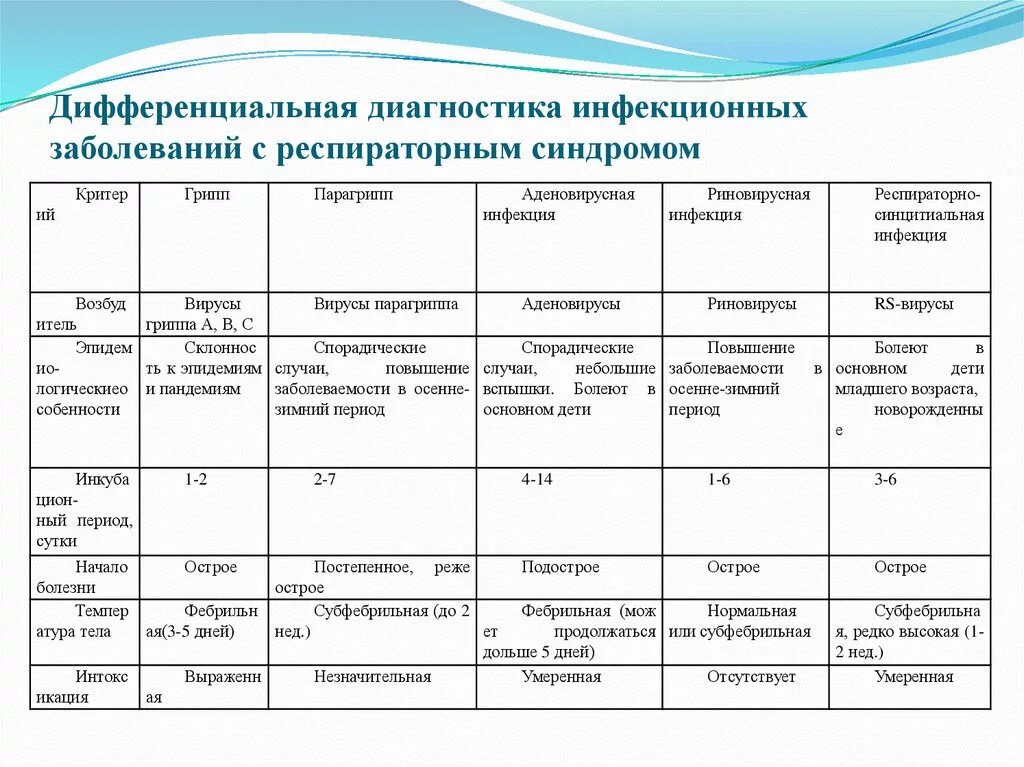 Дифференциальная диагностика воздушно капельных инфекций. Дифференциальная диагностика инфекционных заболеваний таблица. Диф диагностика инфекционных болезней. Дифференциальный диагноз аденовирусной инфекции. Грипп парагрипп аденовирусная