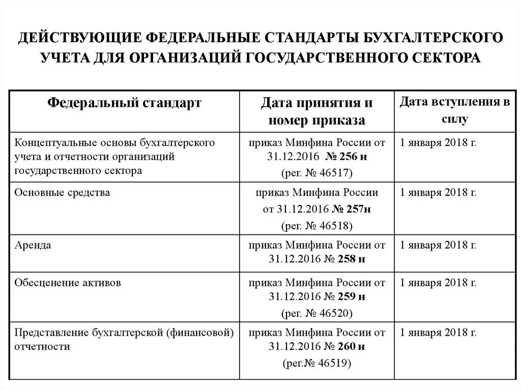 Стандарты бухгалтерского учета бюджетных учреждений. Федеральные стандарты бухгалтерского учета. Таблица федеральные стандарты бухгалтерского учета. Перечень федеральных стандартов бухгалтерского учета.