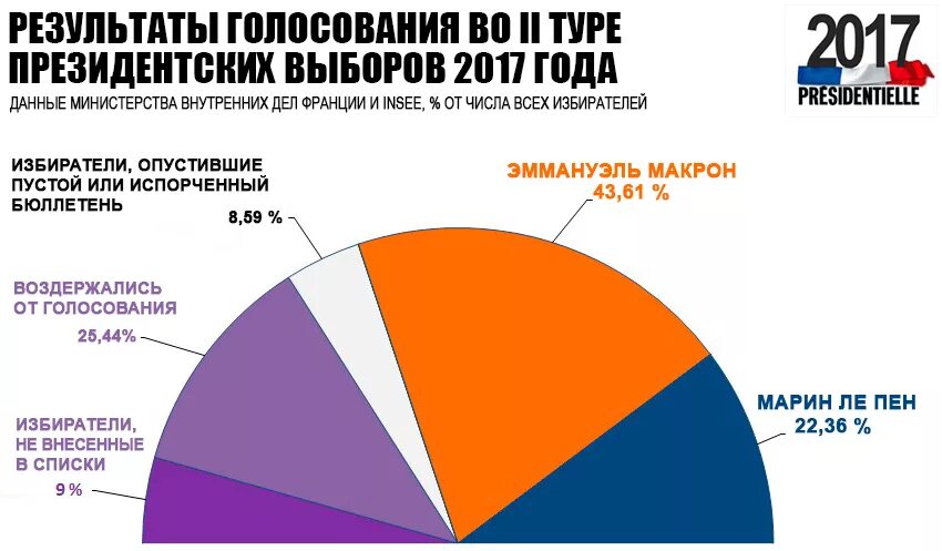 Результаты выборов тур. Итоги выборов 2017 Франция. Выборы президента Франции 2017 Результаты. Результаты выборов во Франции 2017. Выборы президента Франции 2017 Результаты 2 тур.