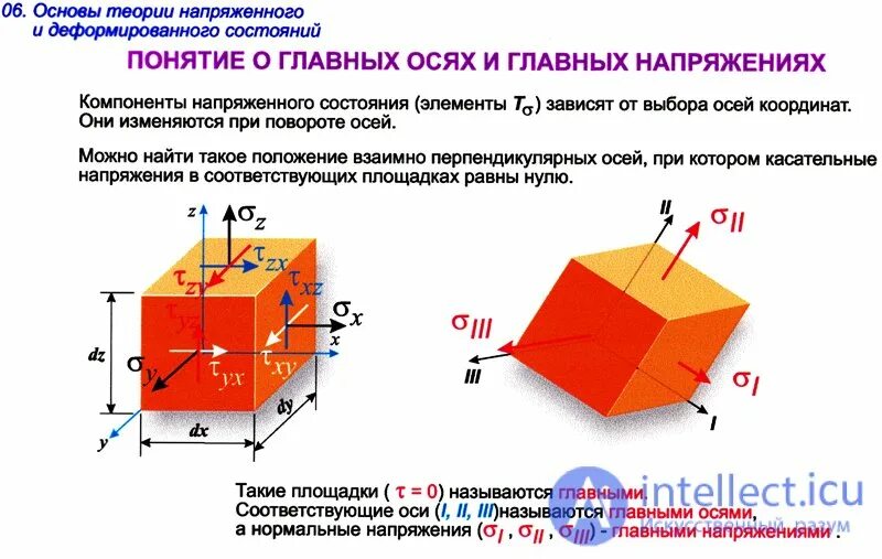 Напряженно деформированное состояние тела. Виды напряженного состояния. теория напряженного состояния главные площадки и главные напряжения. основы теории напряженного и деформированного состояния.