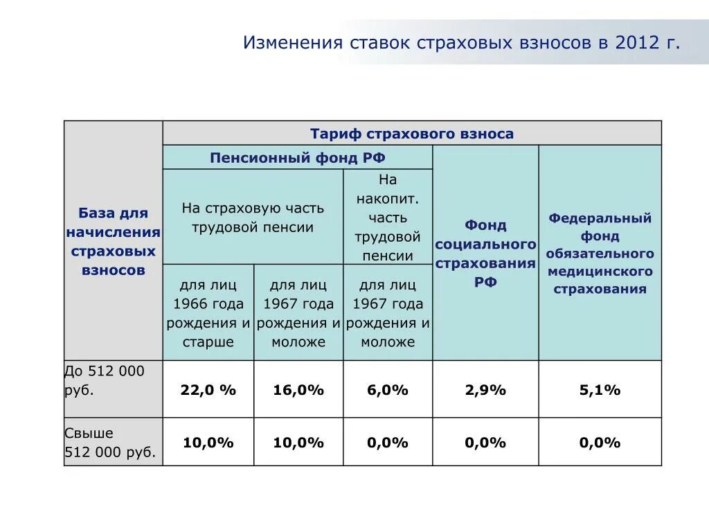 Страховые взносы ставки таблица. Ставки страховых взносов по годам таблица. Процент страхового взноса в пенсионный фонд. Страховые взносы в 2012 году ставки таблица.