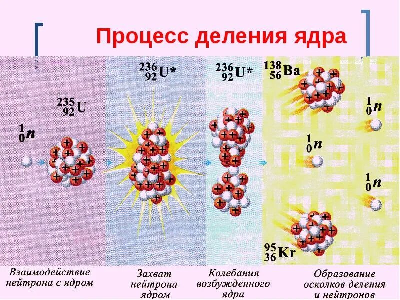 Механизм деления урана. Схема деления ядер урана. Деление ядер урана механизм деления. Реакция деления ядер урана. Процесс деления ядра урана.