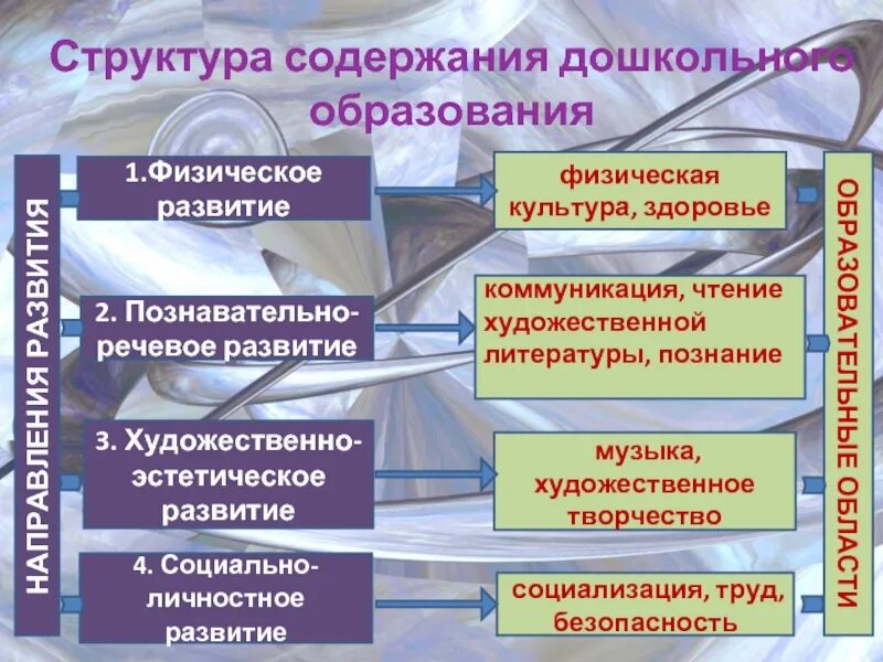 Структура содержания дошкольного образования. Содержание дошкольного воспитания и образования.. Структура содержания образования. Что входит в содежаниедошкольного воспитания.