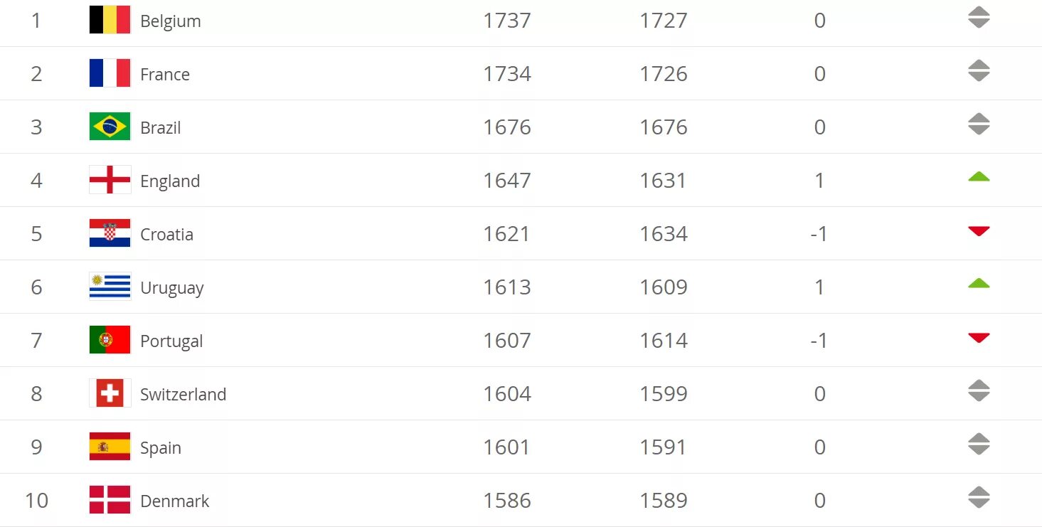 Топ 50 стран. Какая Страна занимает 1 место по футболу. Топ 10 сборных по футболу. Топ стран в футболе. Рейтинг стран по футболу.