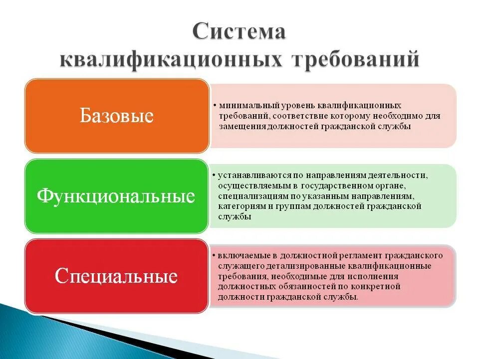 Служащие 3 уровня. Квалификационные требования. Требования к должности. Квалификационные требования к персоналу. Квалификационные требования к должностям.