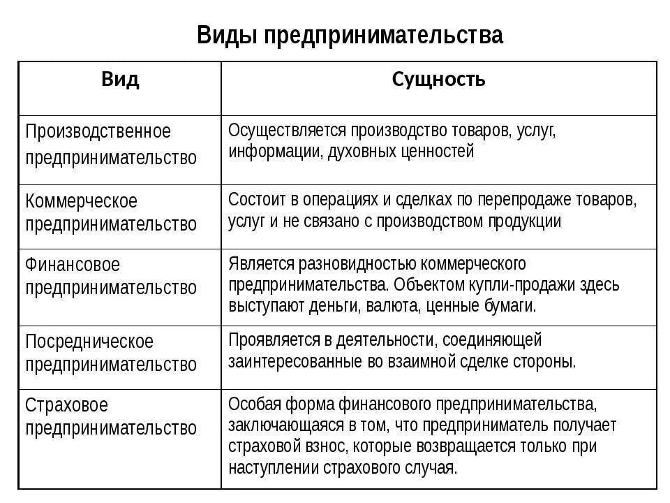 Не является функцией предпринимательства. Характеристика форм предпринимательской деятельности. характеристика основных видов предпринимательства. виды предпринимательской деятельности таблица. предпринимательская деятельность сущность виды.
