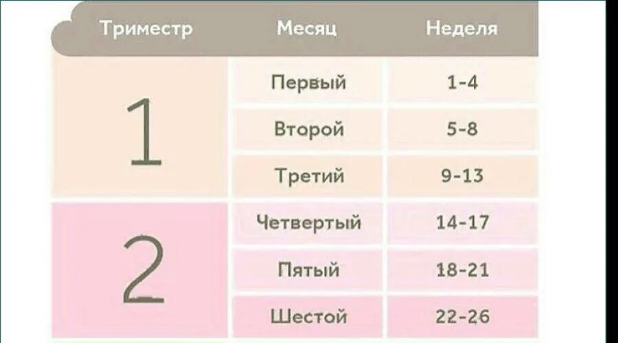 II триместр беременности это период. Триместры при беременности по неделям. Сроки беременности по триместрам в неделях. Триместры беременности по неделям таблица.