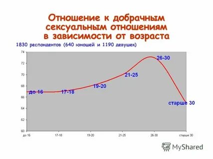 Средний возраст начала полово жизни