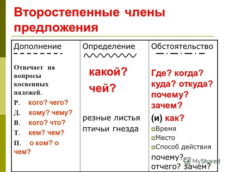 Дополнение отвечает на вопросы косвенных падежей.