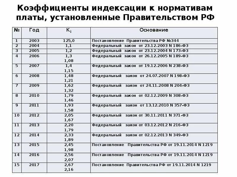 Коэффициенты индексации зарплаты. Коэффициент индексации. Индексация пенсий с 2002 года таблица. Коэфициент индексаций пенсии погодам. Коэффициенты индексации пенсии.