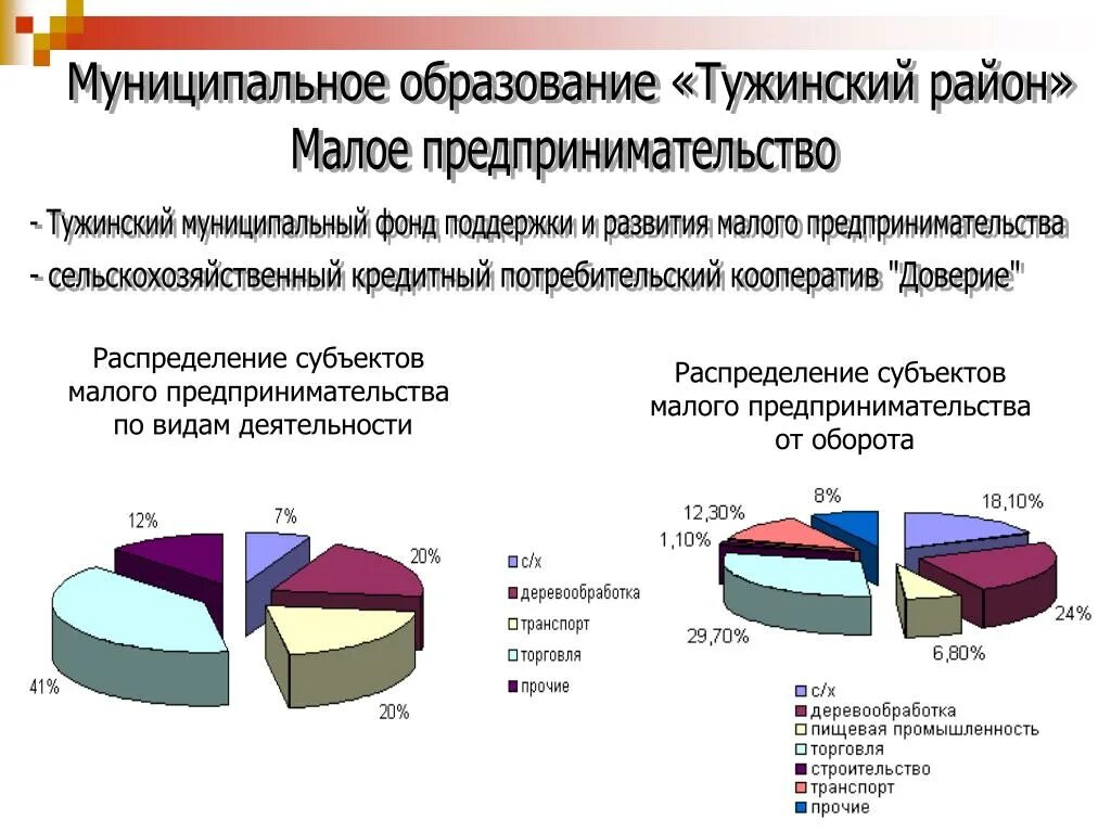 Фонд муниципального развития. Фонды муниципальных образований. Муниципальный фонд. Основная форма русского сельскохозяйственного предпринимательства. СКПК малый бизнес?.