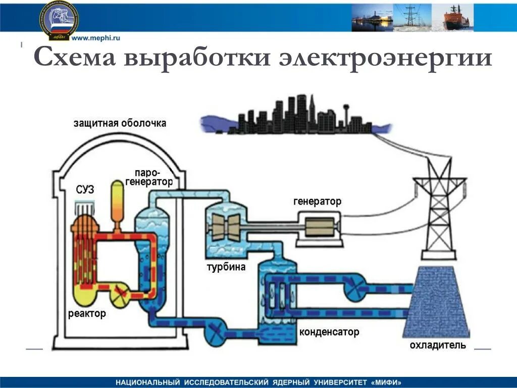 Выработка электроэнергии с использованием пнг является примером. Схема производства электроэнергии на ТЭС. Как вырабатывают электричество на электростанциях. Схема ТЭЦ И передача электроэнергии. Тепловая электростанция схема.