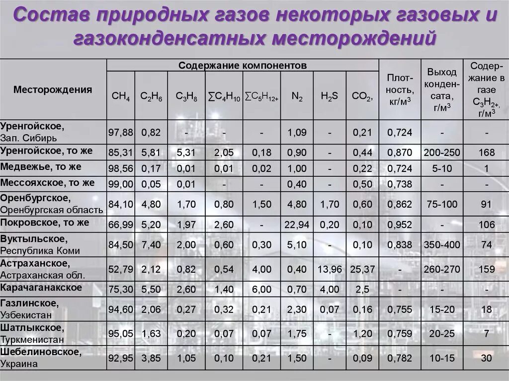 Содержание газа в нефти. Таблица природного газа. Состав природных газов. Химический состав газовых месторождений. Газоконденсатное месторождение состав.