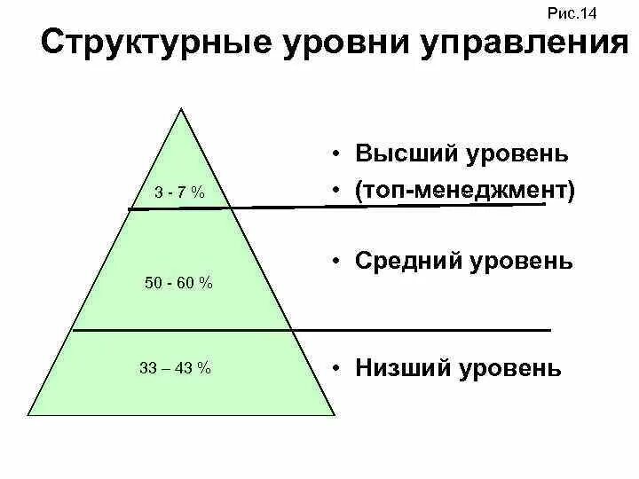 Верхний уровень управления. Уровни управления. Низший уровень управления. Высший средний и низший уровень управления. Нижний уровень управления.