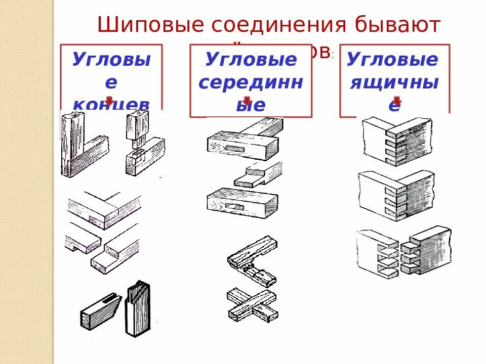 Стыки 7. Угловое шиповое соединение. Шиповые столярные соединения. Шиповые соединения бывают. Угловые шиповые соединения бывают.