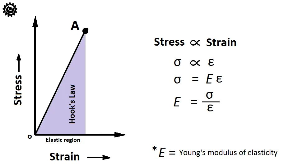 Elastic modulus. Young&#039;s modulus formula. modulus of elasticity. shear modulus. modulus of elasticity e.